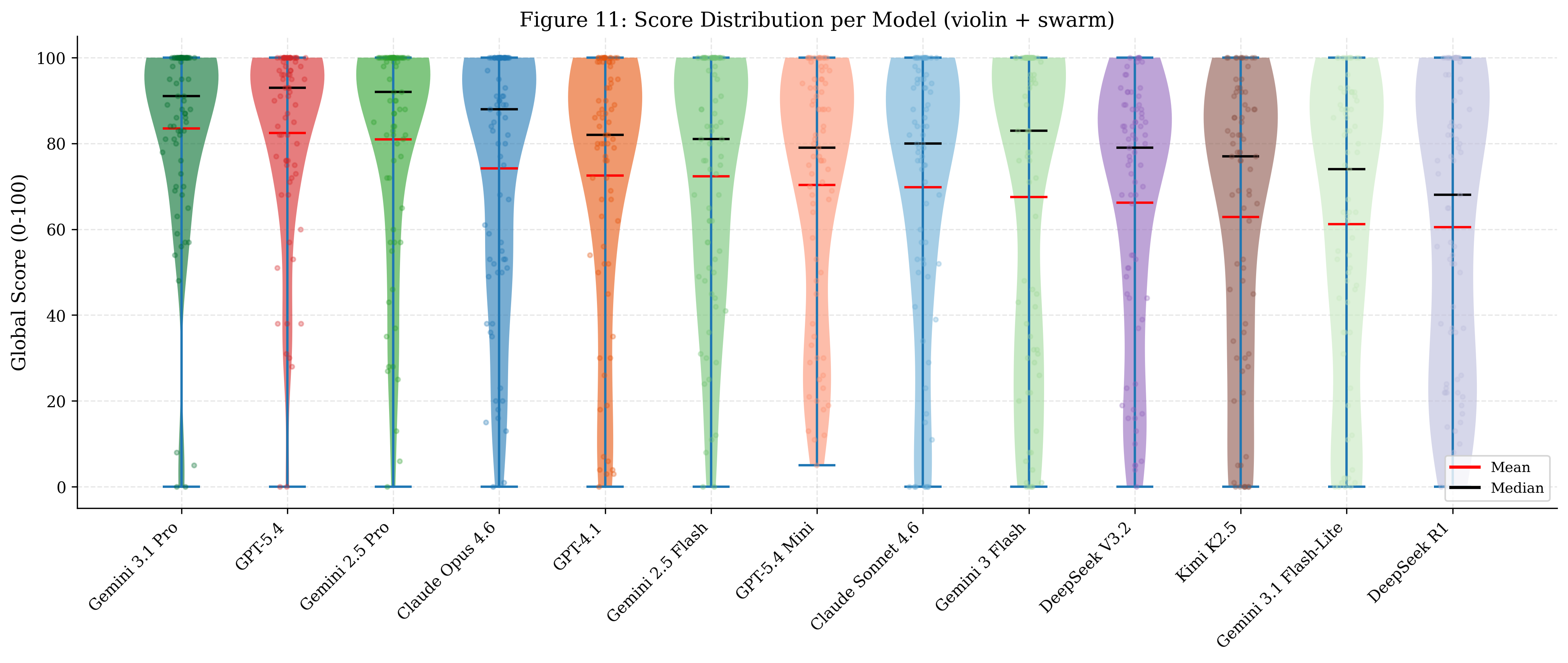 Score distributions