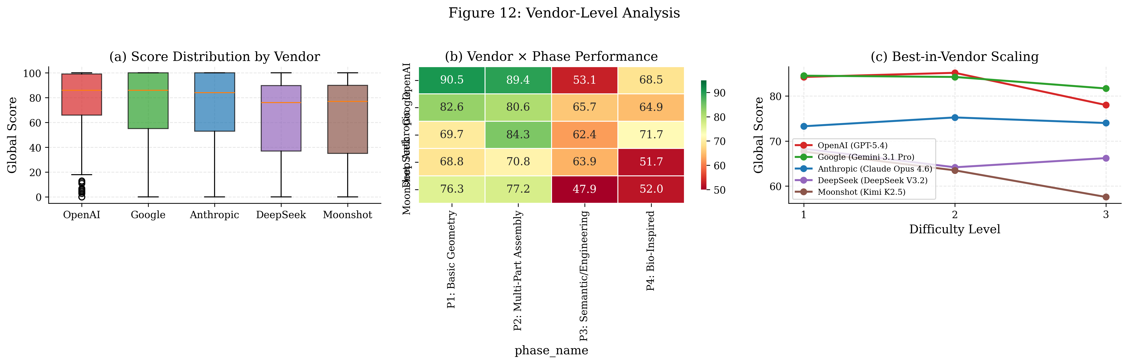 Vendor analysis