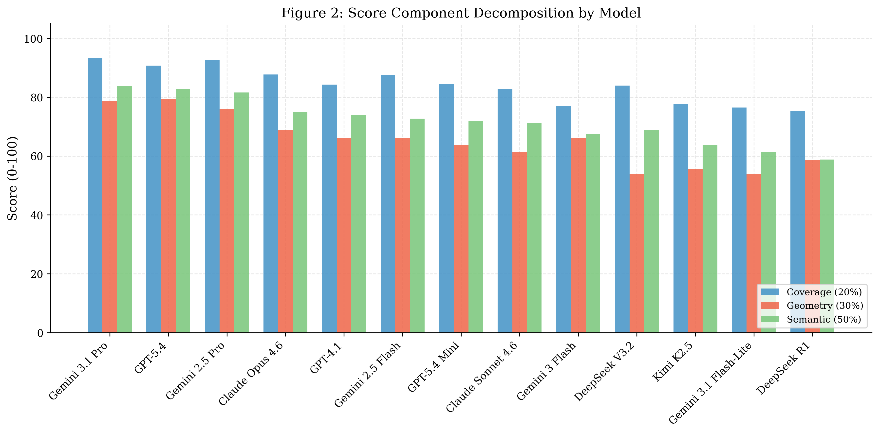 Score components by model