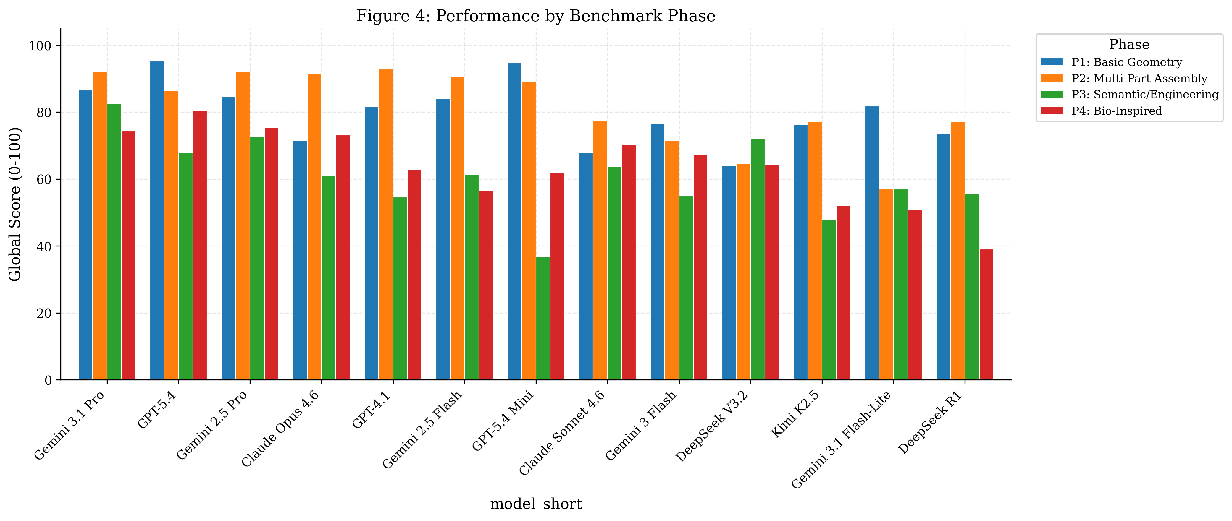 Performance by phase