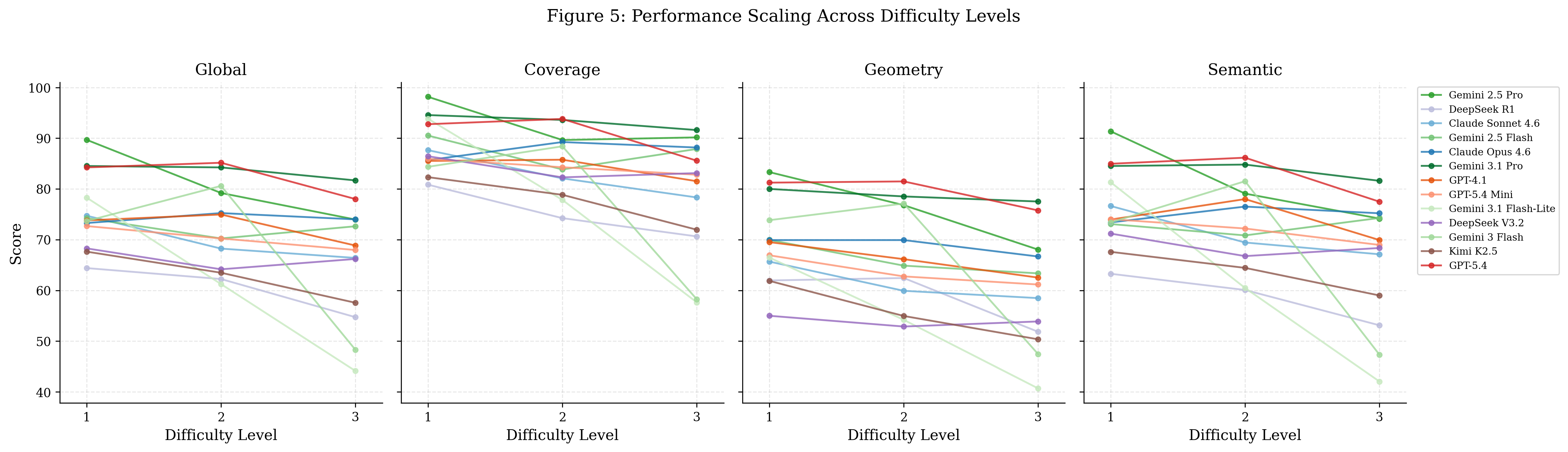 Difficulty scaling