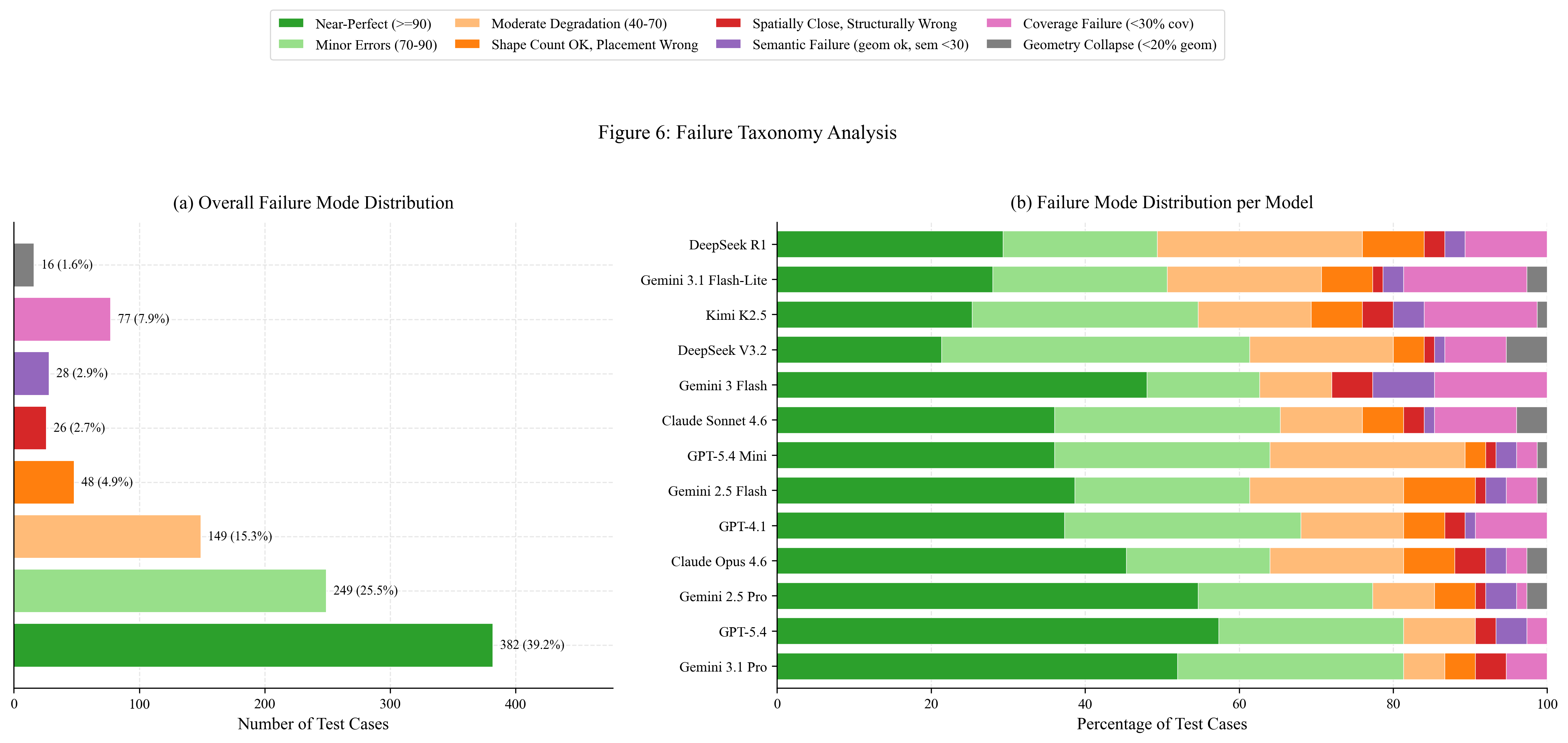 Failure taxonomy