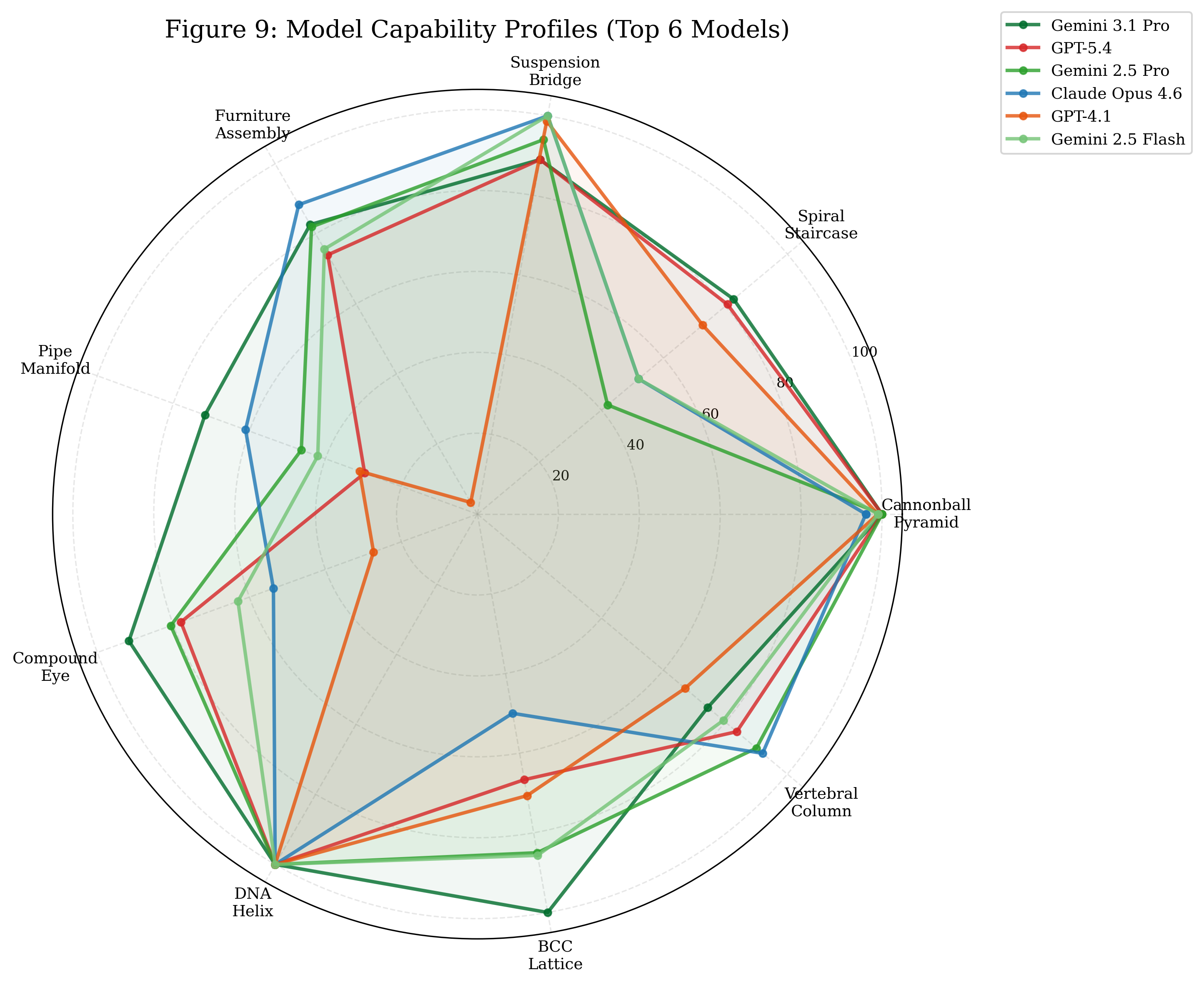 Radar profiles